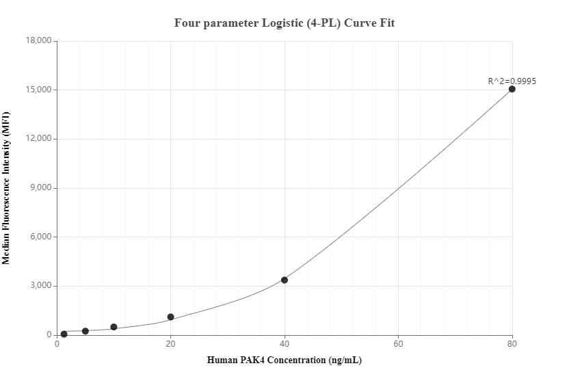 Cytometric bead array standard curve of MP00743-1